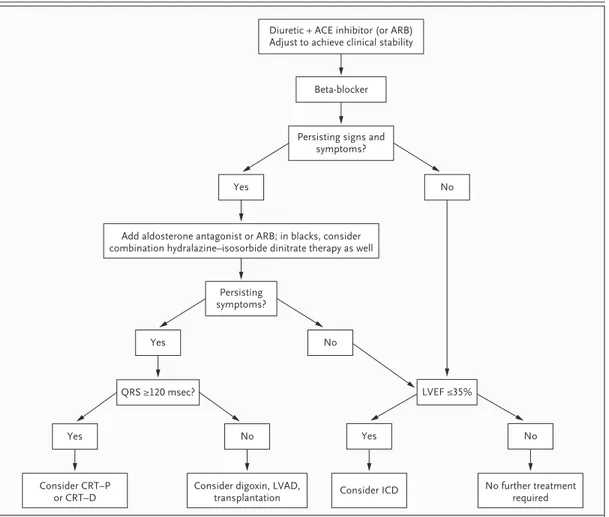 Figure 2.  Treatment Algorithm for Systolic Heart Failure.