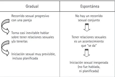 Gráfico 1: Escenas típicas de iniciación sexual
