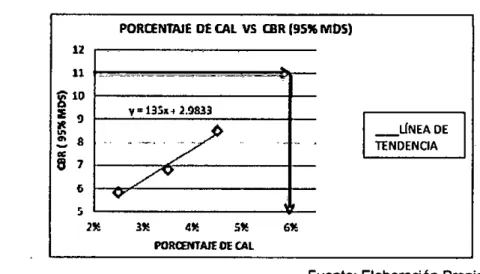 Gráfico 3-4:  Reladón entre el porcentaje de cal  y el  CBR  al  95% del  MDS. 