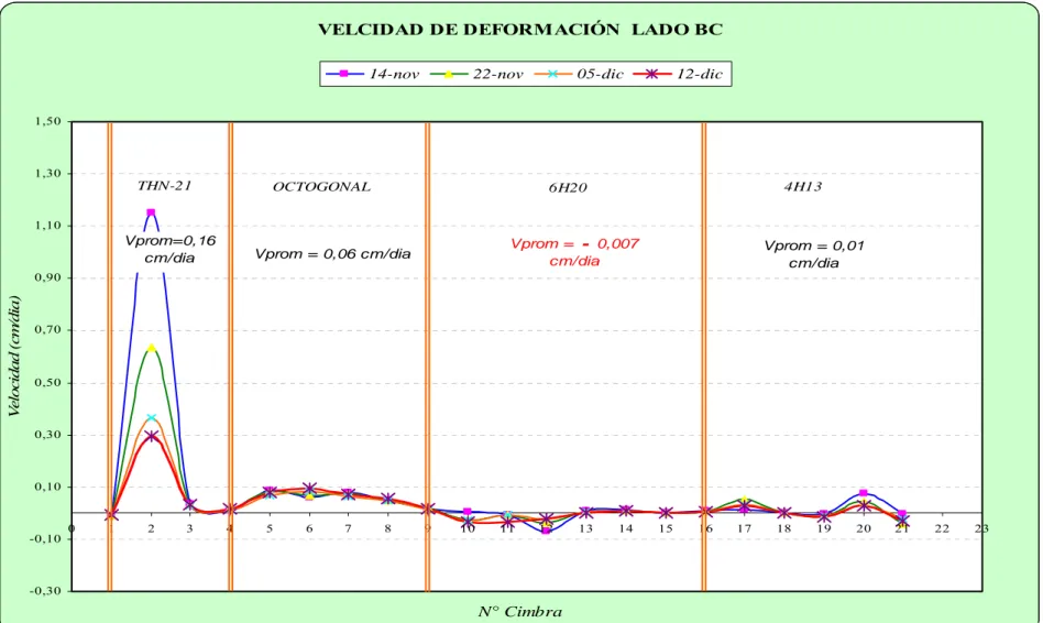 Fig. 7.10: Curvas Nº cimbra vs VDL. Gráfico obtenidote las mediciones en la rampa (-) 4070