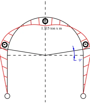 Fig. 2.9(a): Modelo estático de un arco rígido idealizado  de acero. Grafica de Momentos 