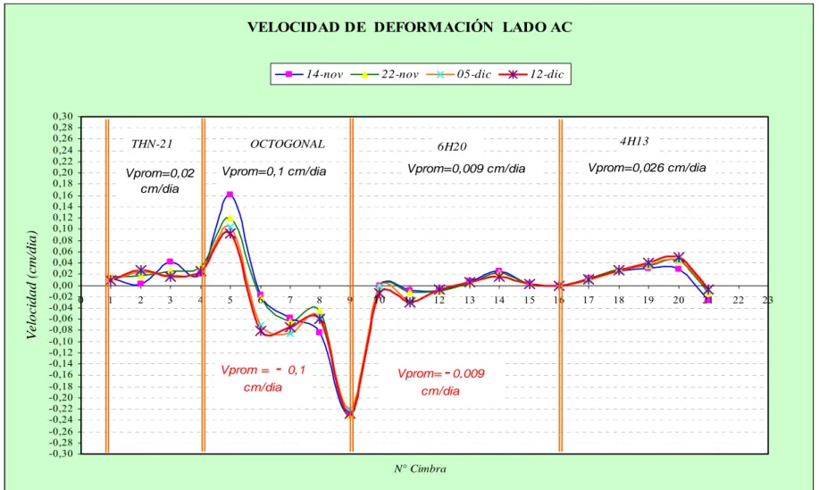 Fig. 7.8 Nº cimbra vs VDL. Grafico a  partir de las mediciones en la rampa (-) 4070. Medidas del ancho de la cimbra