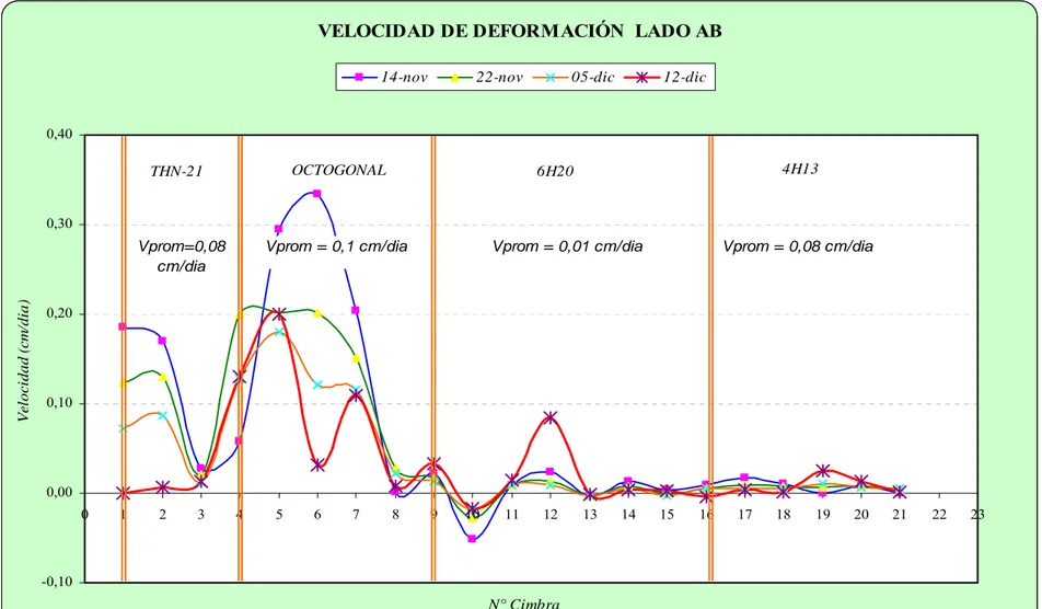 Fig. 7.9: Curvas Nº cimbra vs  VDL. Gráfico obtenido de las  mediciones en la rampa (-) 4070 .Mediciones en el lado AB