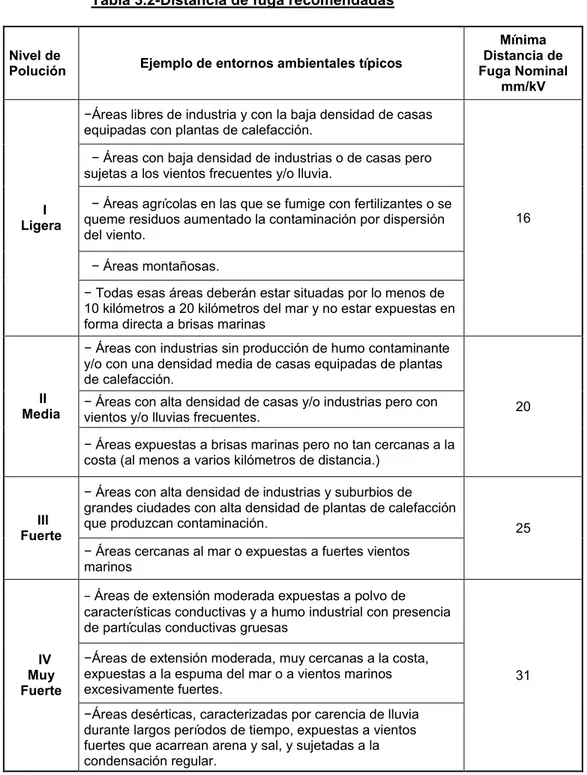 Tabla 3.2-Distancia de fuga recomendadas 