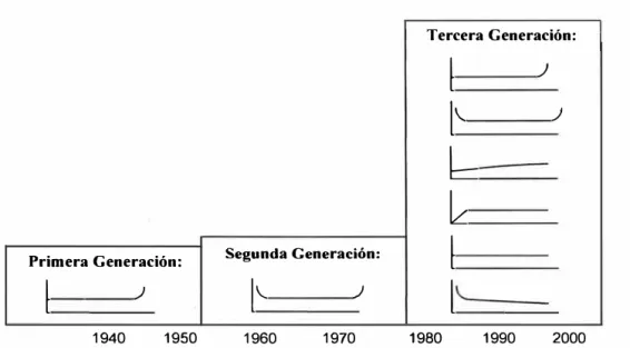 Fig. 2.2: Evolución del Concepto sobre la Relación Fallas vs Vida útil del equipo 