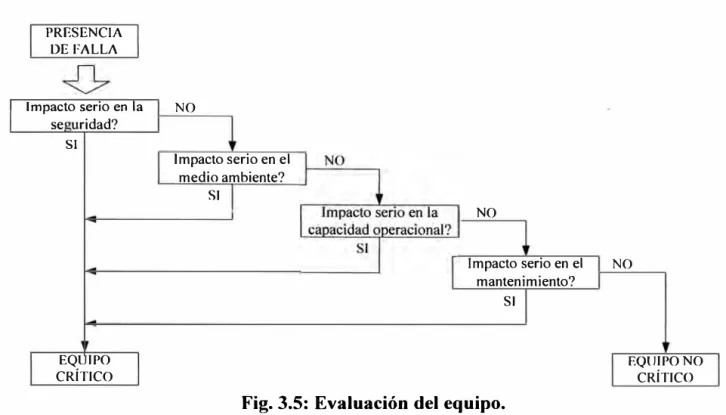 Fig. 3.5: Evaluación del equipo. 