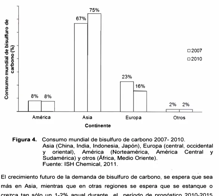 Figura 4.  Consumo mundial de bisulfuro de carbono 2007- 2010. 