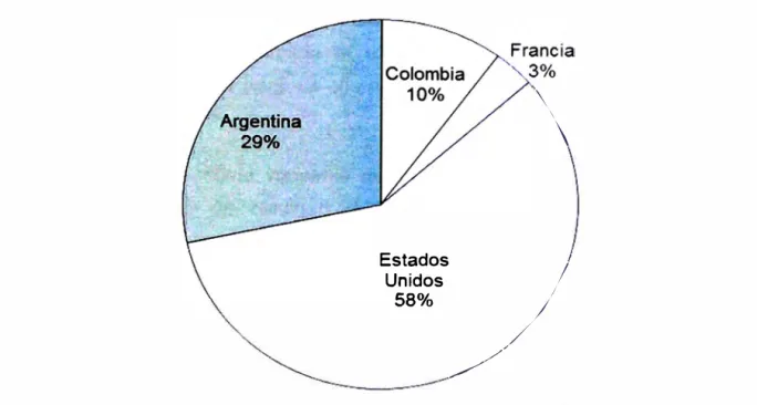 Figura 8.  País de origen de las importaciones de bisulfuro de carbono-2011. 