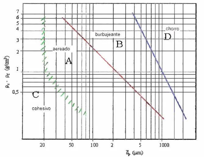 Figura  3.7:  Diagrama  simplificado  mostrando  la  clasificación  de  las  partículas  según  su  comportamiento durante la fluidización en aire (Geldart 1973)[26]