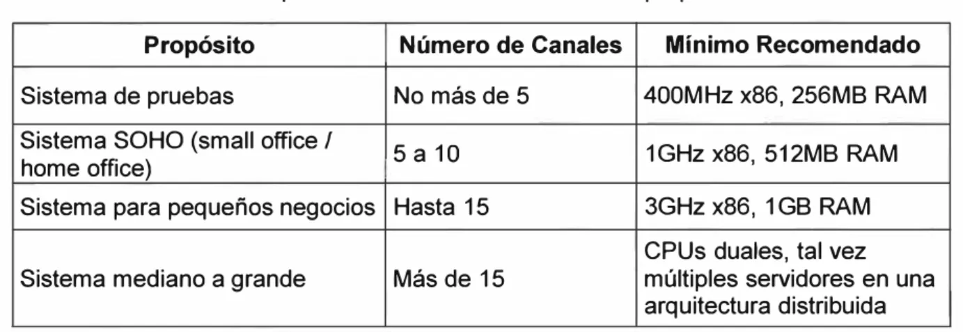 TABLA N º  3.1  Requisitos del sistema en función del propósito de la central  Propósito  Número de Canales  Mínimo Recomendado 