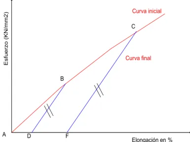 Fig. 2.3 : Curva esfuerzo-deformacion del conductor 
