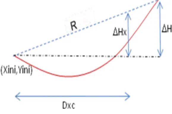 Fig. 2.7 : Desnivel de la catenaria 