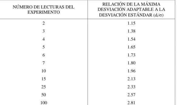 Tabla 2.2. Tabla de Chauvenet 