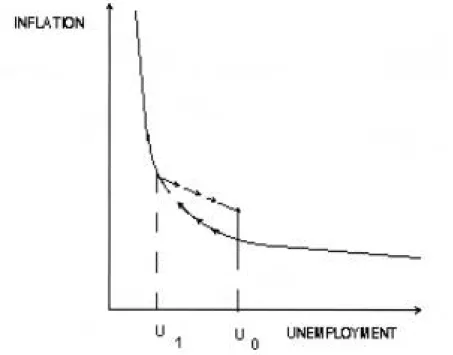 Figure 1 - The likely empirical relation between unemployment and inflation, other things constant.