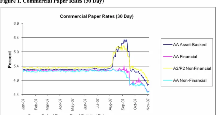 Figure 1. Commercial Paper Rates (30 Day) 