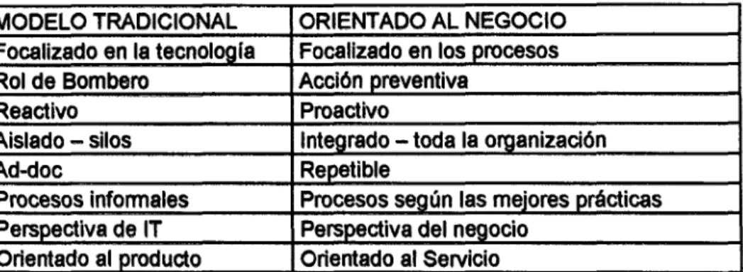 Tabla 1a:  Comparación de la Gestión  tradicional de las TI  y  una gestión  orientada al negocio 