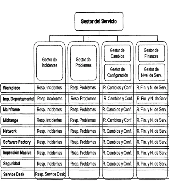 Figura 3a  : Interrelación de Servicios y procesos en la Gestion de las  Tic~. 