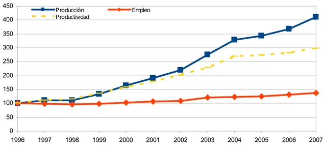 Gráfico n 8: Producción, empleo y productividad industrial. Brasil- 1997-2006 (1996-100)