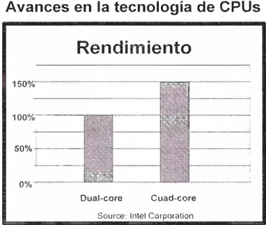 Fig. 2.3 Rendimiento de los procesadores de dos y cuatro núcleos (2006) 