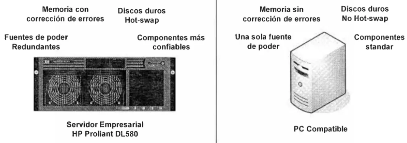 Fig. 2.4 Comparación entre servidores empresariales y PCs compatibles 