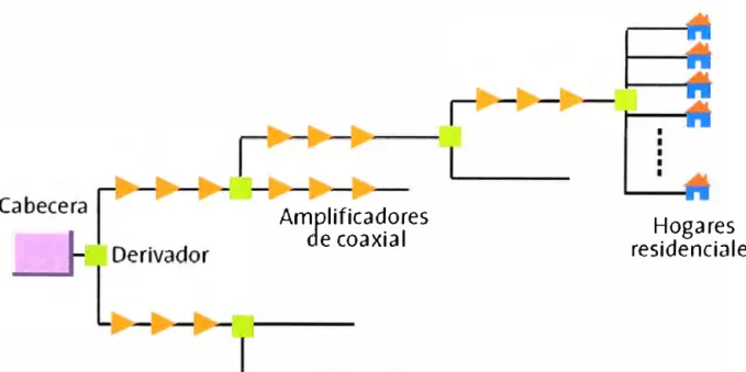 Fig. 1.5 Red tradicional de cable [13] 