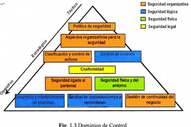 Fig.  1.3 Dominios de Control 