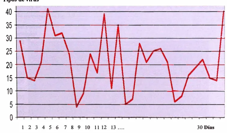 Fig. 2.8 Virus provenientes de Internet 