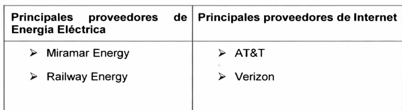 Tabla 1 Proveedores por rubro 