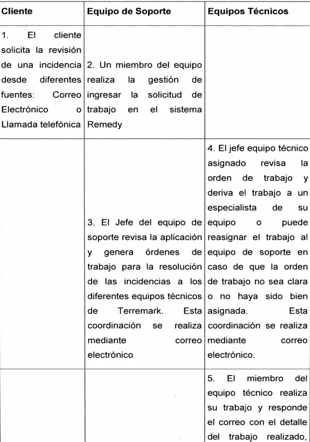 Tabla 3 Proceso de Gestión de Incidencias 