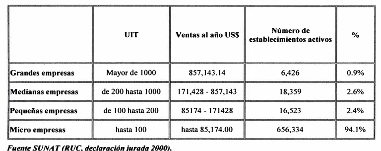 Cuadro 1.1 Ventas anuales y número de establecimientos, por tamailo de empresa 