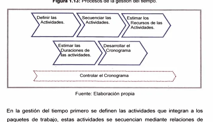 Figura 1.13:  Procesos de la gestión del tiempo. 