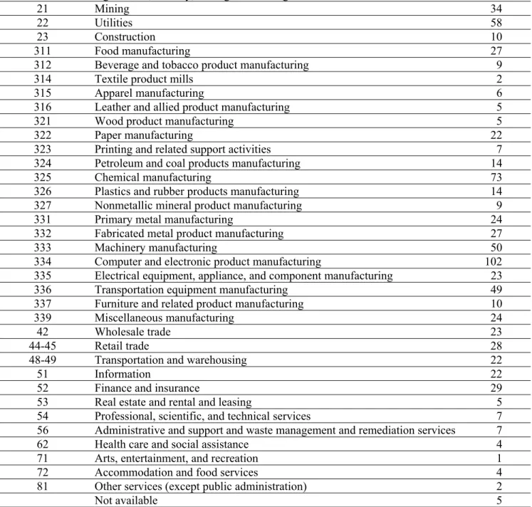 Table 2. Sample Distribution by Industry  