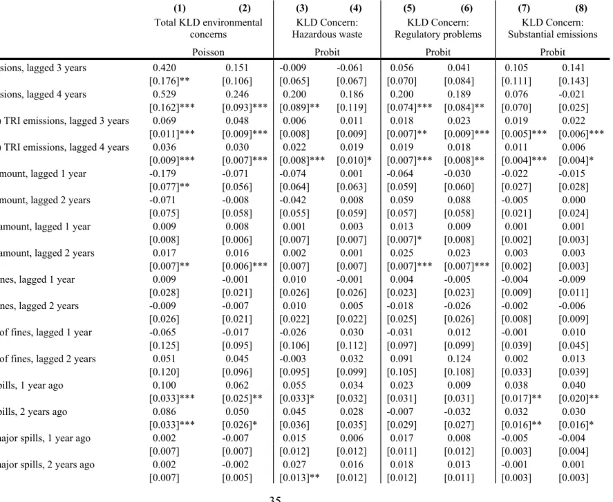 Table 5. What Determines Environmental Ratings? Predicting KLD Environmental Scores  (1)  (2) (3) (4) (5) (6) (7) (8)  Total KLD environmental  concerns  KLD Concern:   Hazardous waste  KLD Concern:  Regulatory problems  KLD Concern:  Substantial emissions