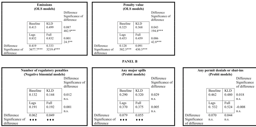 Table 10. Comparison of Model Fit Statistics  PANEL A  Emissions   (OLS models)  Penalty value  (OLS models)    Difference    Difference    Significance  of 