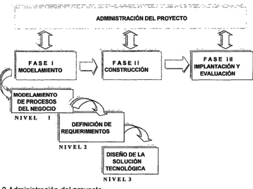 Fig.  1.2 Administración del proyecto 
