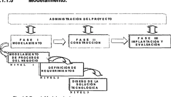 Fig.  1.3 Fase  l.  Modelamiento 