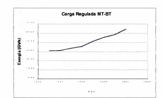 Figura 6.1: Clientes regulados MT-BT 1995-2002 
