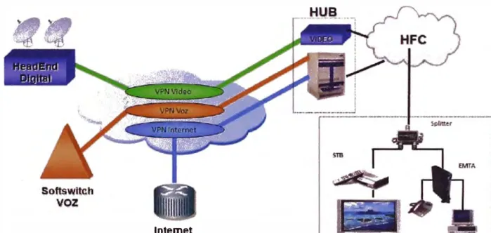 Figura 7.3  Diagrama esquemático de los servicios ofrecidos en un servicio TriplePlay- TriplePlay-HFC 