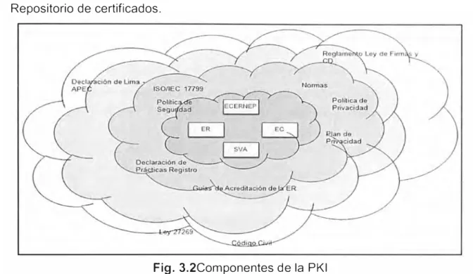 Fig. 3.2Componentes de la PKI  3.2.1  Entidad de Certificación-EC 