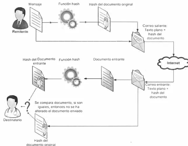 Fig. 3.5:  Envío de mensaje utilizando funcion hash 
