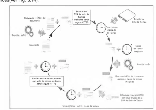 Fig.  3.14:  Proceso de funcionamiento de sello de tiempo 