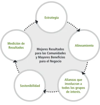 Figura 2: Elementos Clave de la Inversión Comunitaria Estratégica