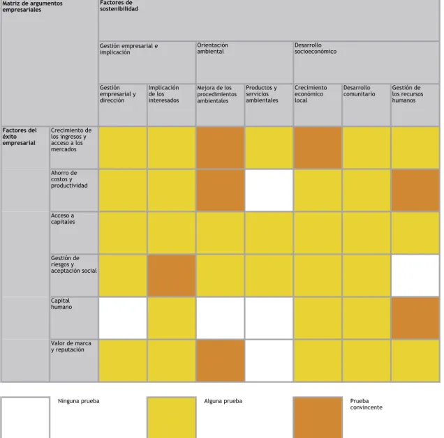 Fig. 1 Matriz del argumento empresarial*