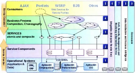 Fig.  1. 7 Modelo de referencia de las Arquitecturas Orientadas a Servicios  Donde: 