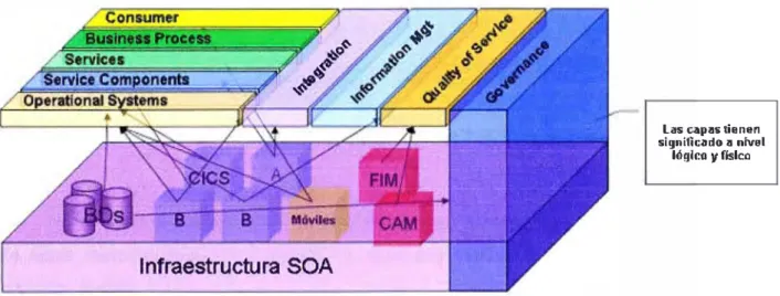 Fig.  1.9 Mapeo del modelo SOA con la Infraestructura  1.9.- Metodología utilizada para implementar  SOA 