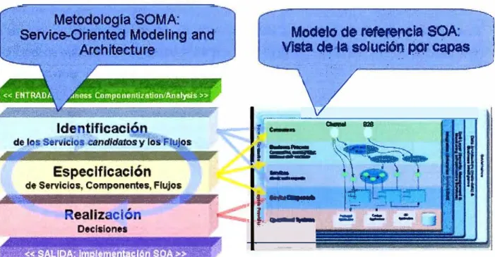 Fig.  1.9 Metodología SOMA 