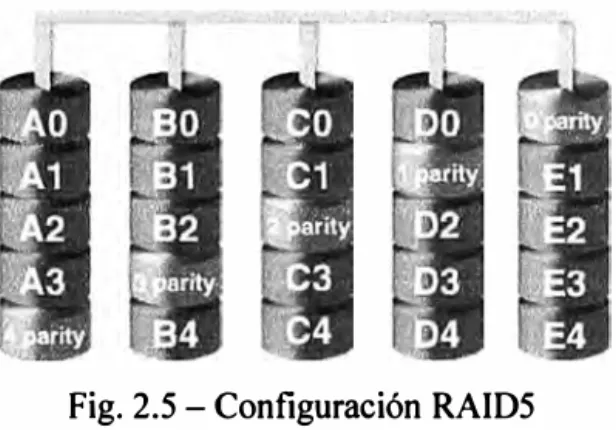 Fig. 2.5 - Configuración RAID5 