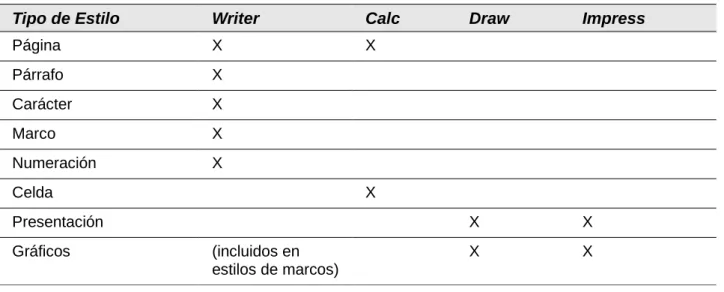 Tabla 1. Estilos disponibles en los componentes de LibreOffice 
