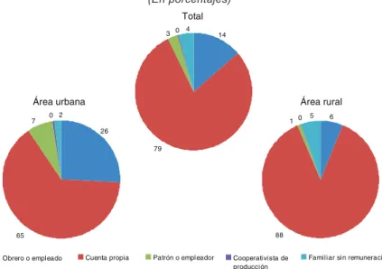 Gráfico II.2 