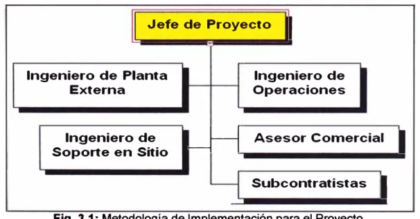 Fig.  3.1: Metodología de Implementación para el Proyecto. 